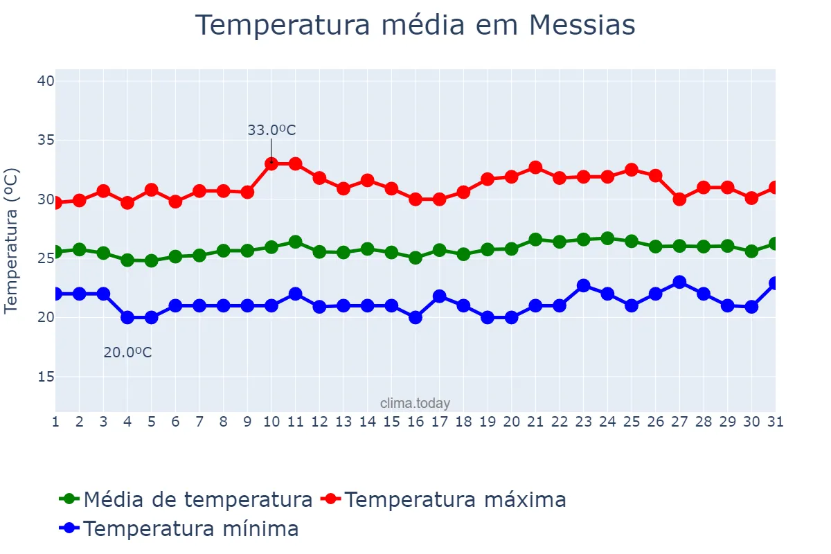 Temperatura em outubro em Messias, AL, BR