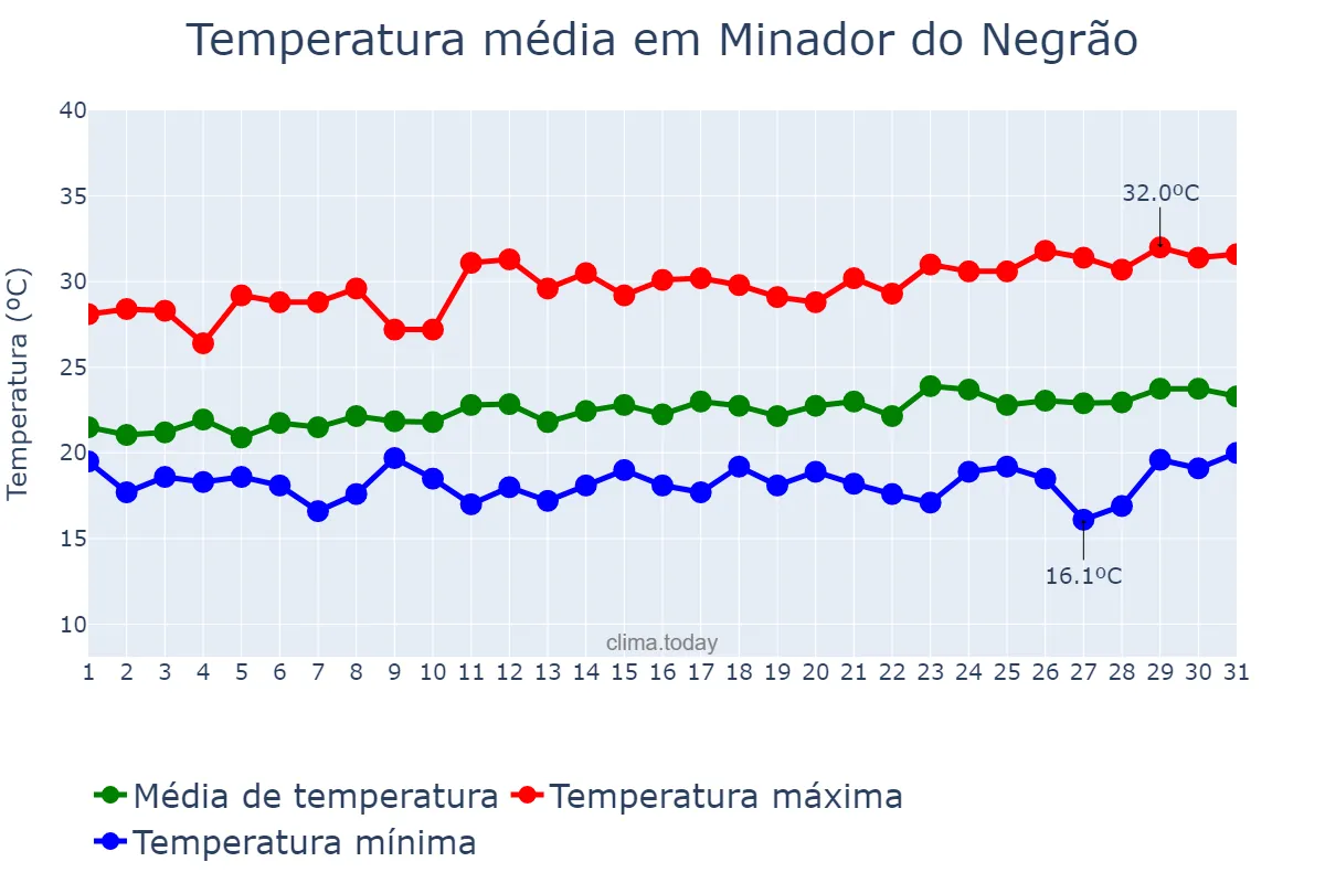 Temperatura em agosto em Minador do Negrão, AL, BR