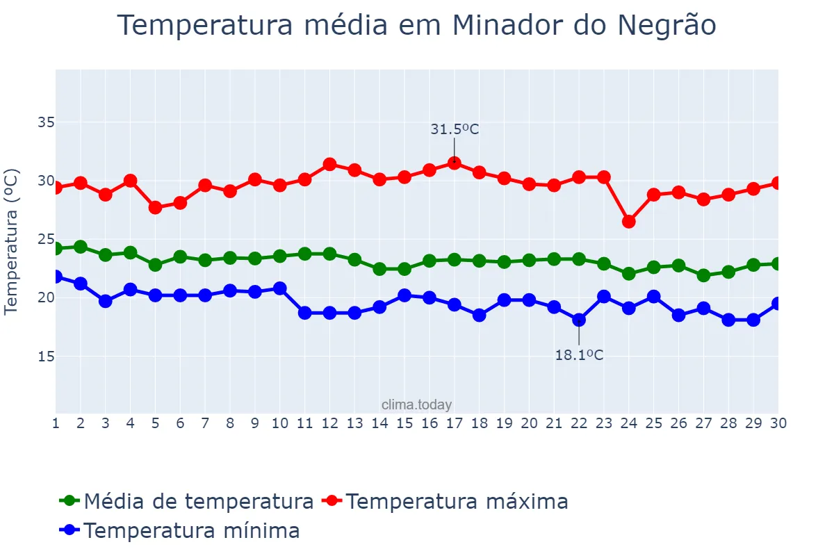 Temperatura em junho em Minador do Negrão, AL, BR
