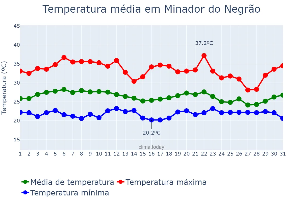 Temperatura em marco em Minador do Negrão, AL, BR