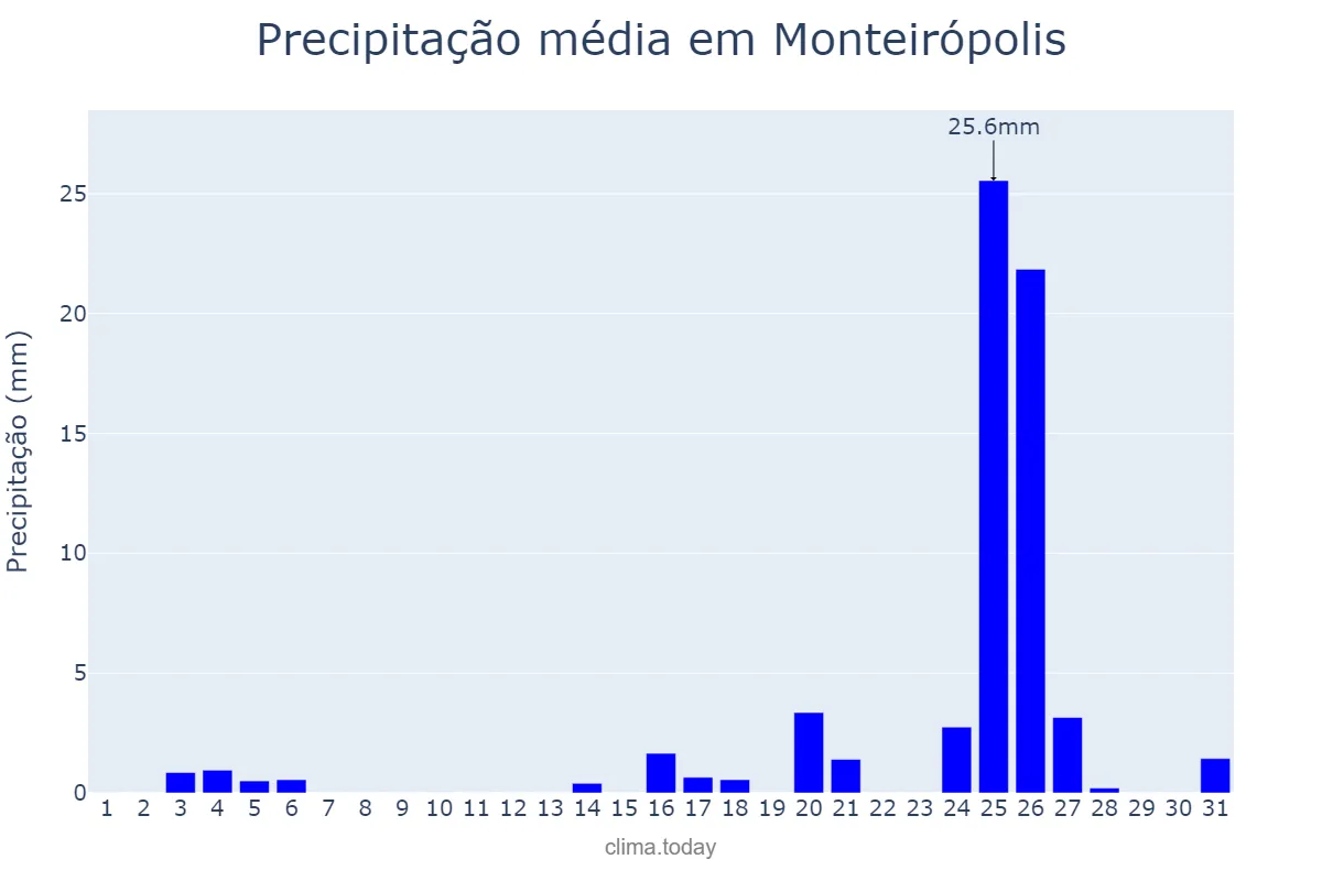 Precipitação em dezembro em Monteirópolis, AL, BR