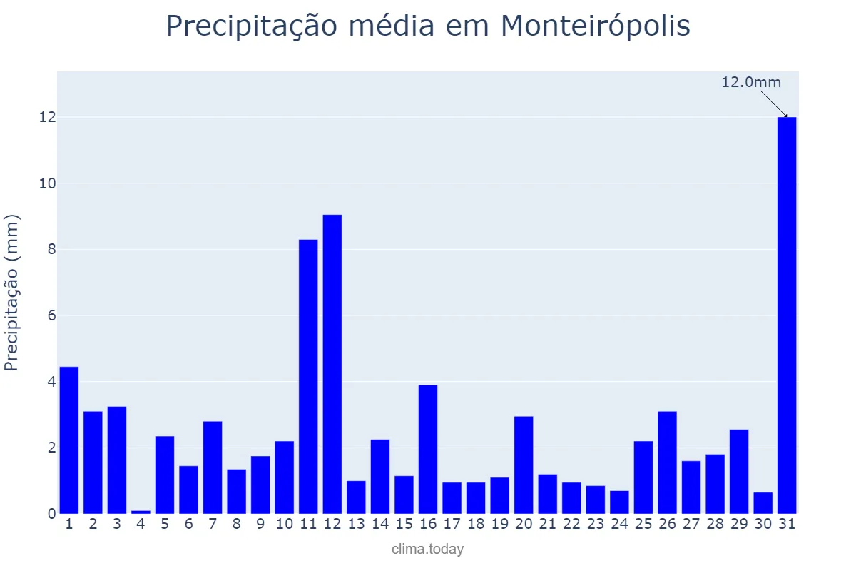 Precipitação em julho em Monteirópolis, AL, BR