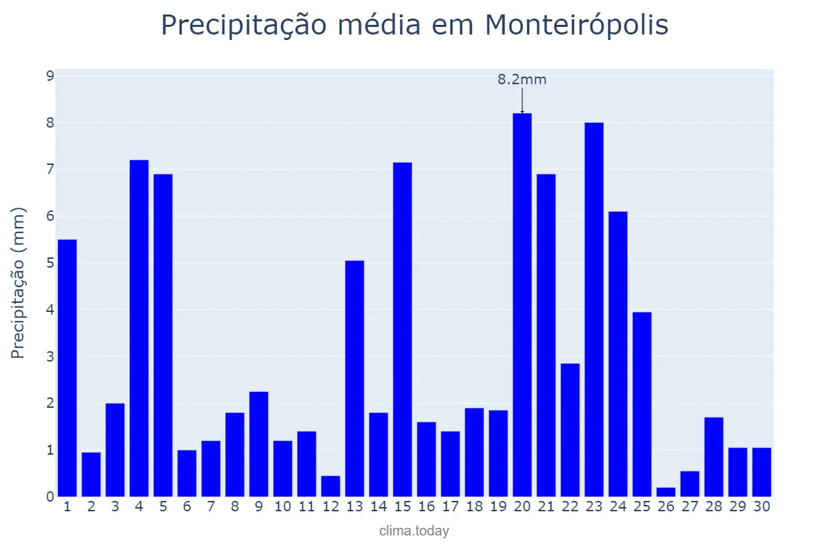 Precipitação em junho em Monteirópolis, AL, BR