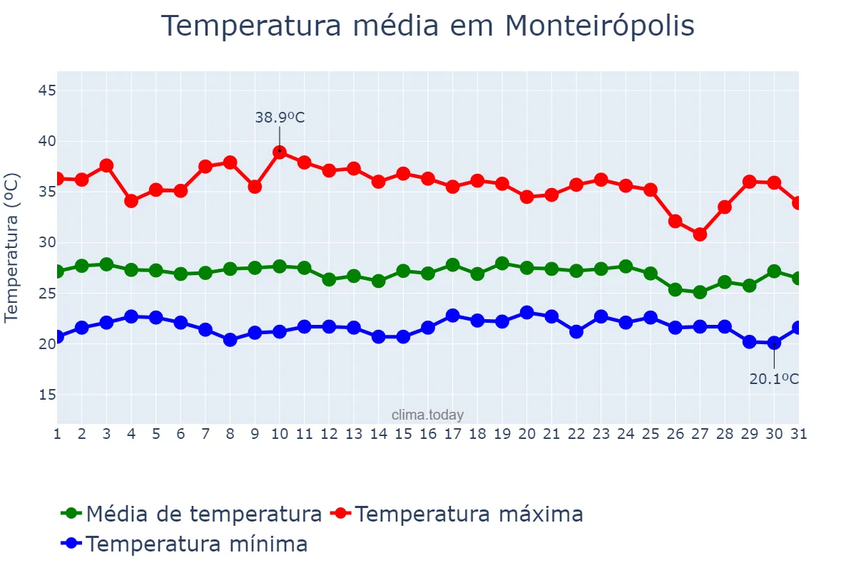 Temperatura em dezembro em Monteirópolis, AL, BR