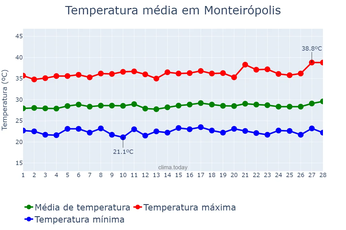 Temperatura em fevereiro em Monteirópolis, AL, BR