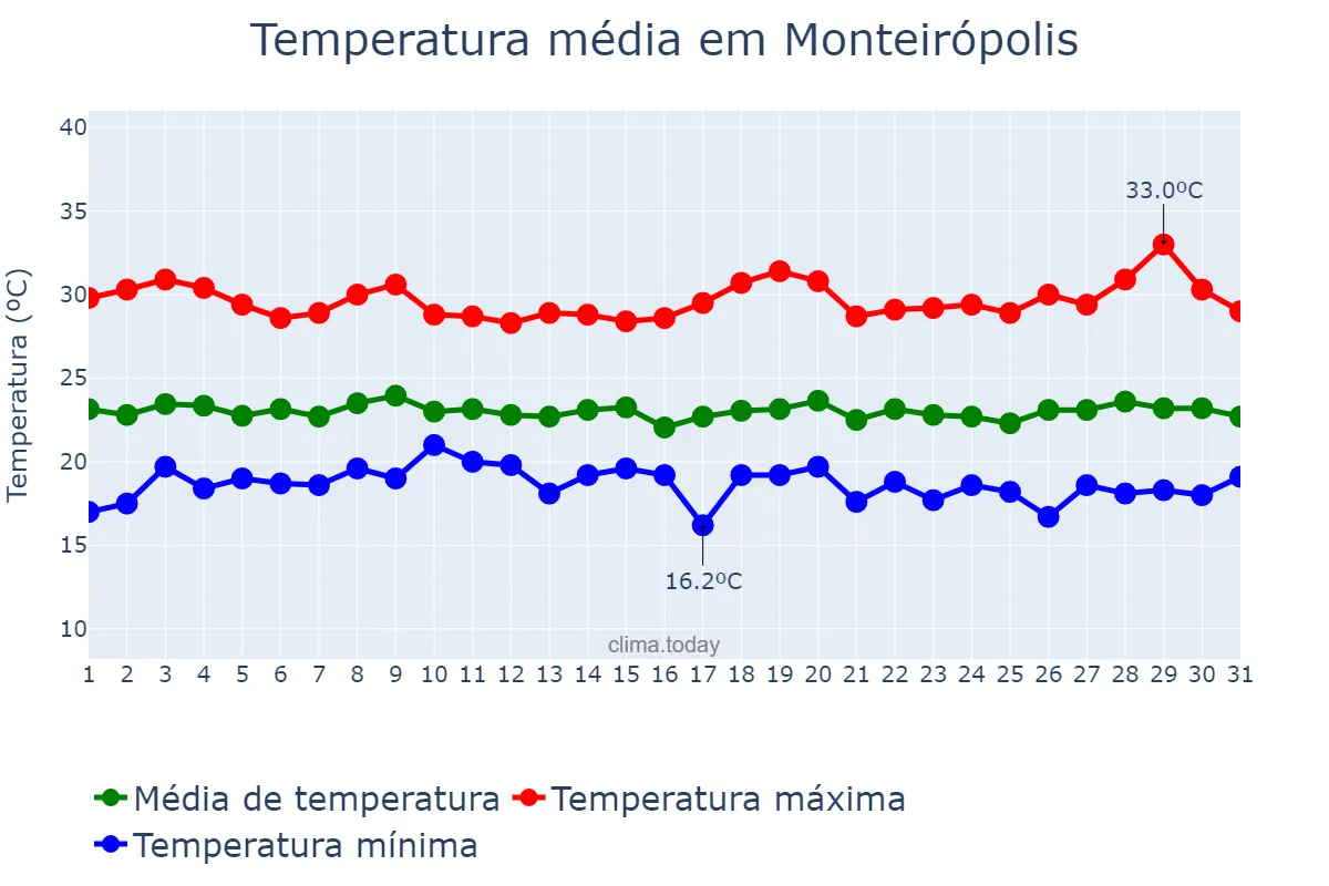 Temperatura em julho em Monteirópolis, AL, BR