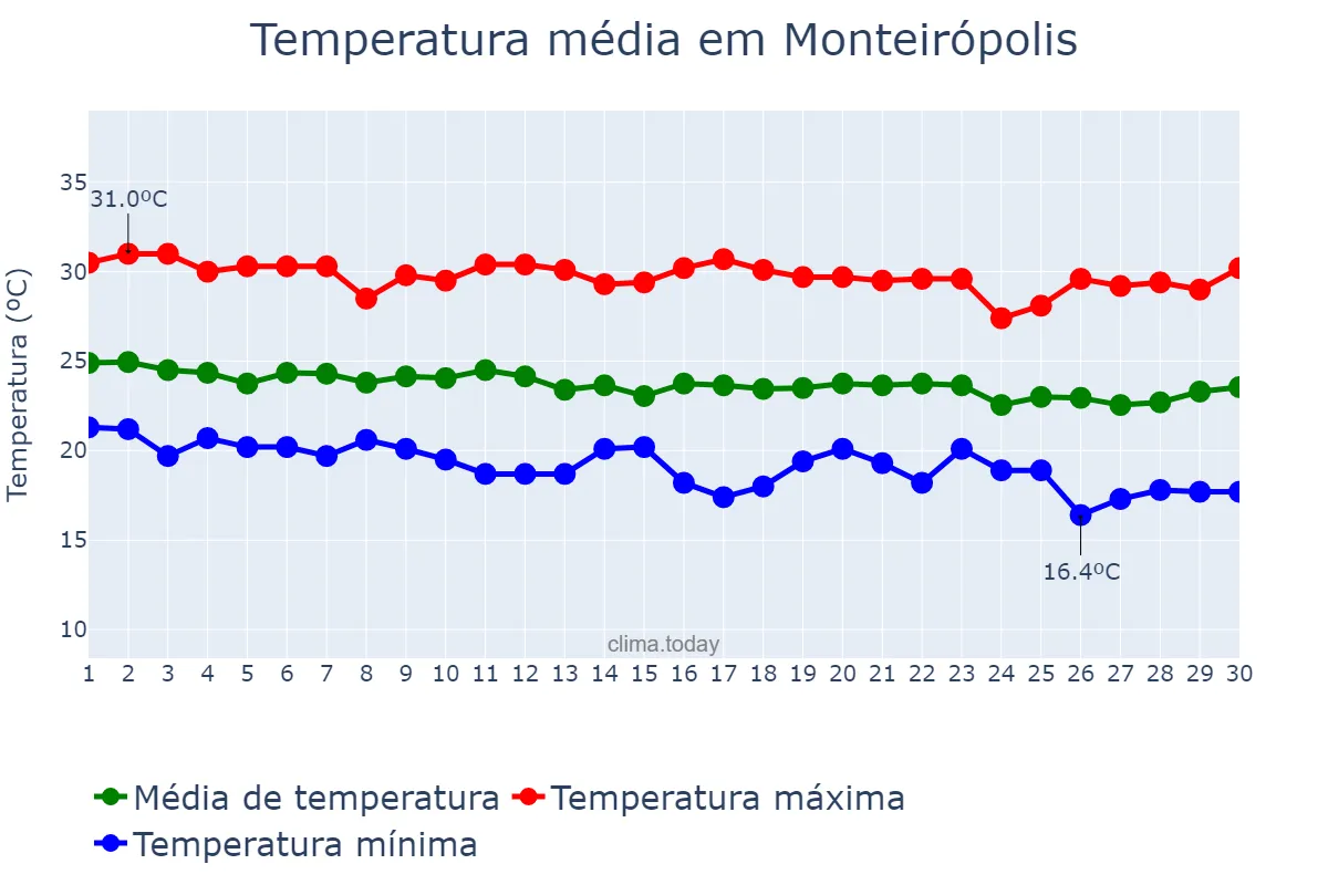 Temperatura em junho em Monteirópolis, AL, BR