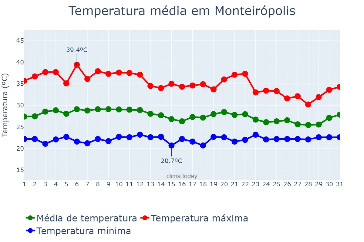 Temperatura em marco em Monteirópolis, AL, BR