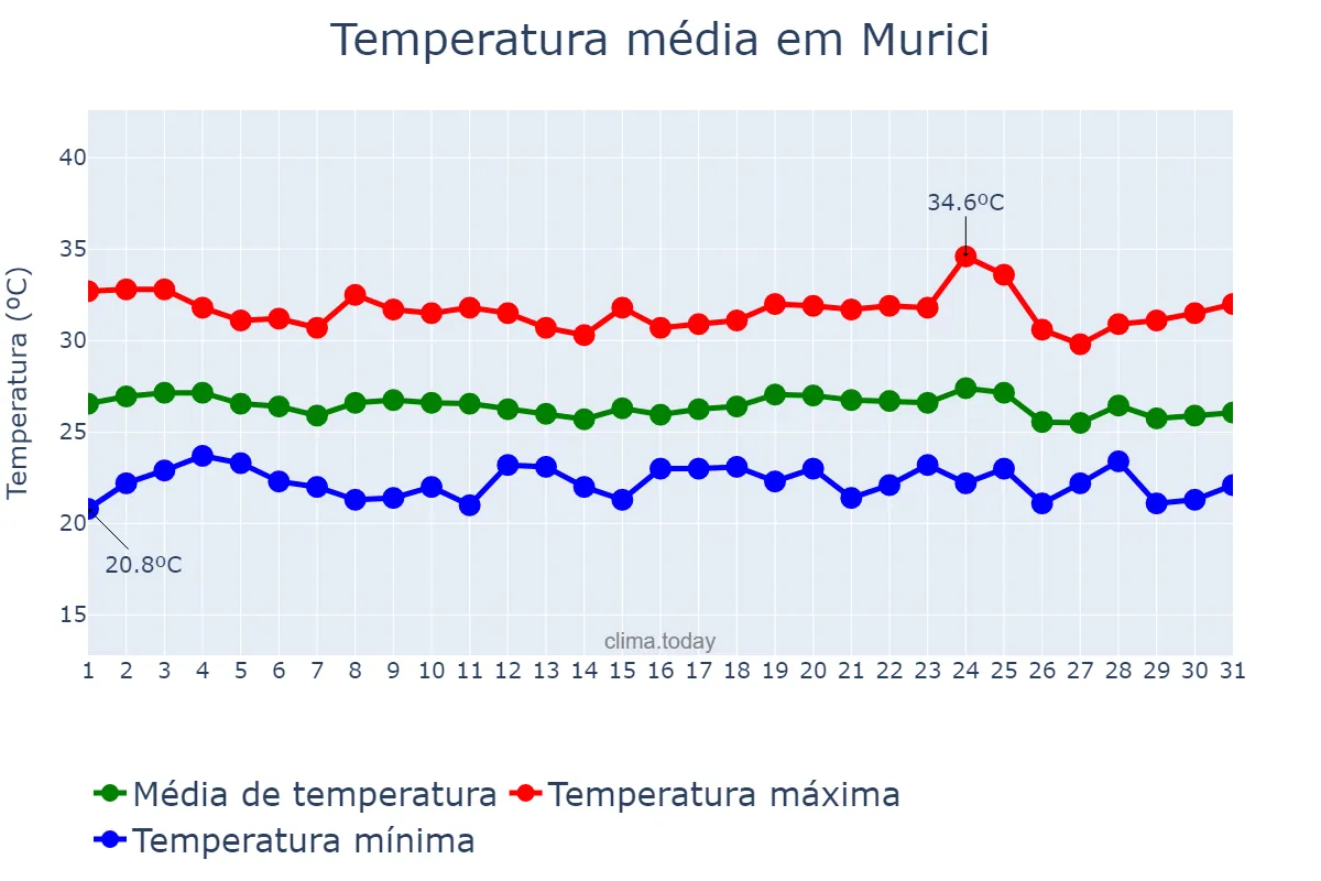 Temperatura em dezembro em Murici, AL, BR