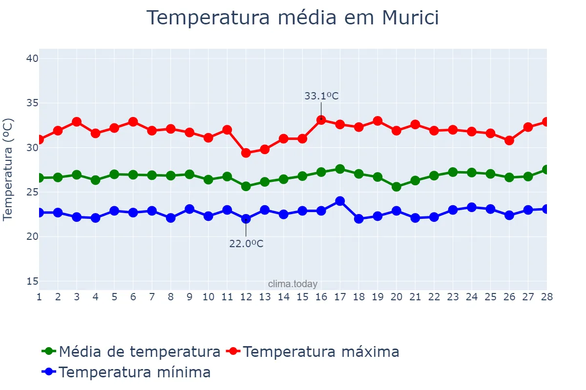 Temperatura em fevereiro em Murici, AL, BR