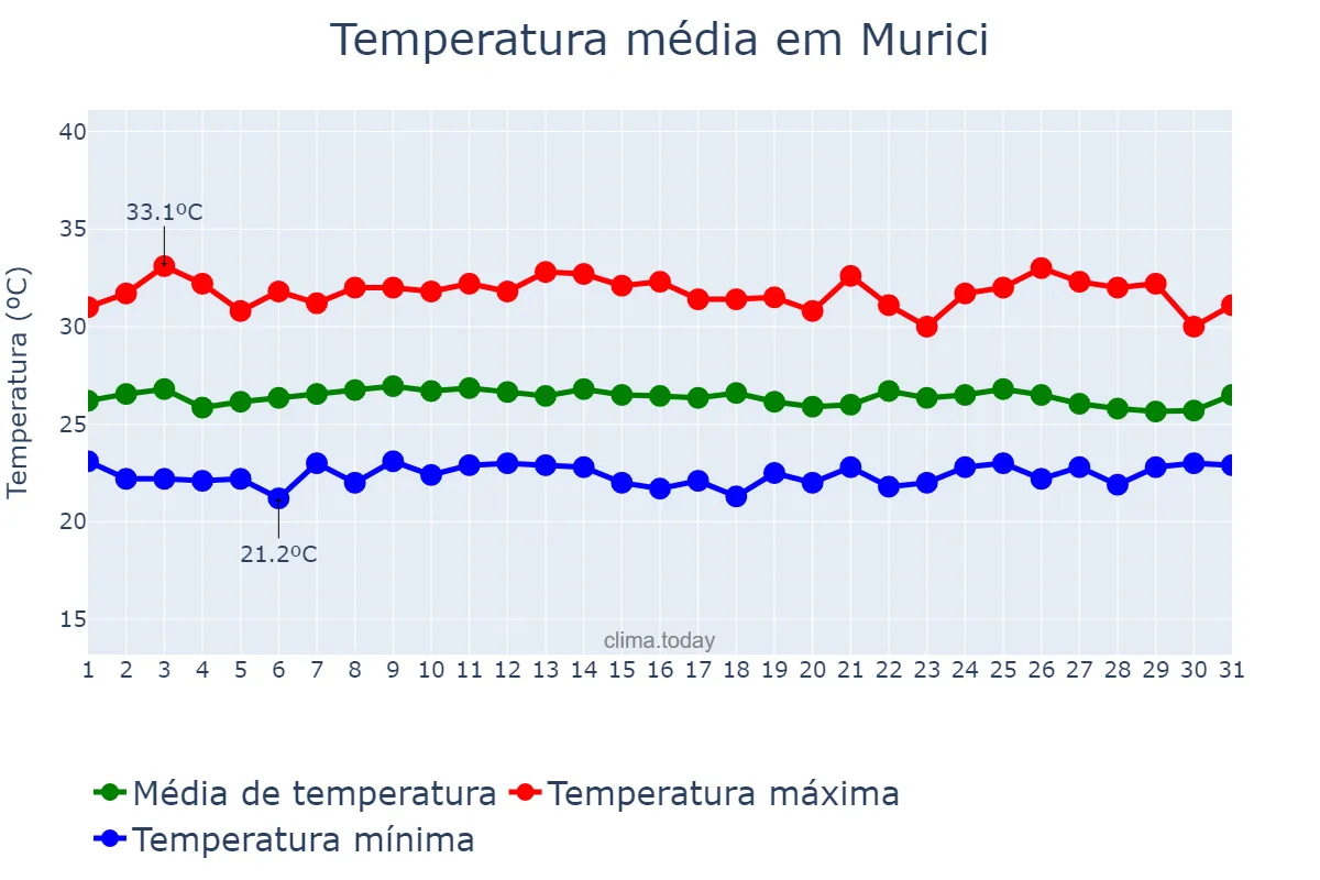 Temperatura em janeiro em Murici, AL, BR