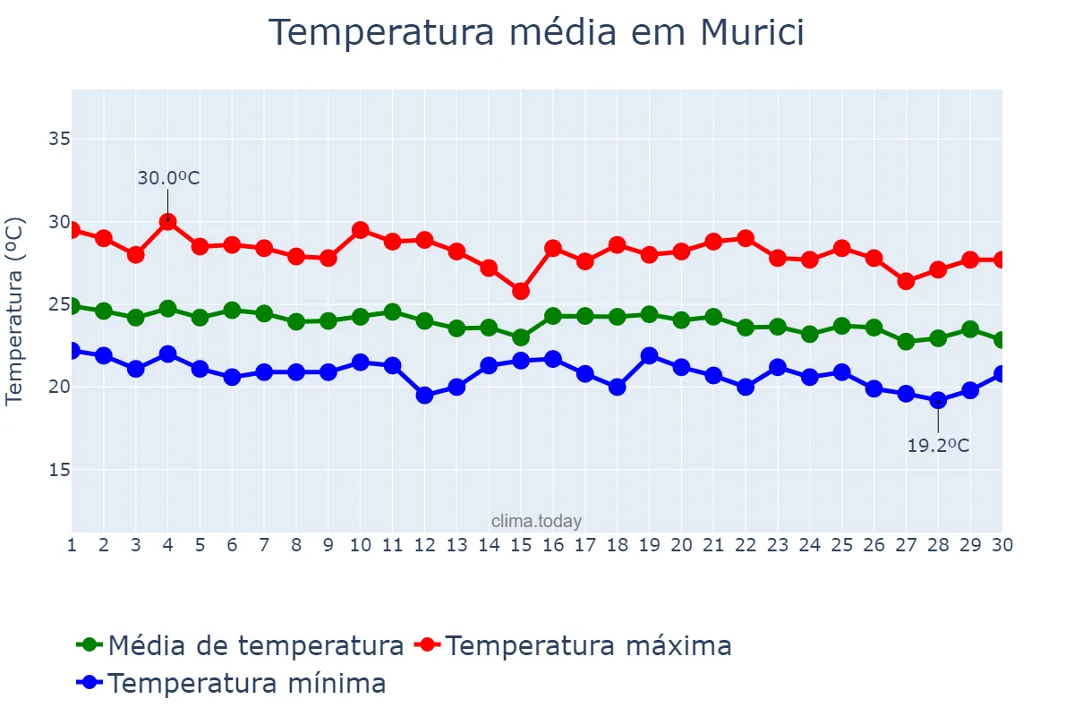 Temperatura em junho em Murici, AL, BR