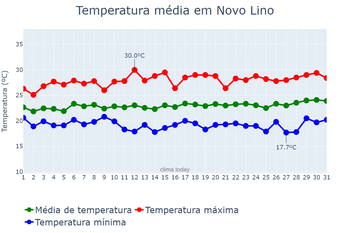 Temperatura em agosto em Novo Lino, AL, BR