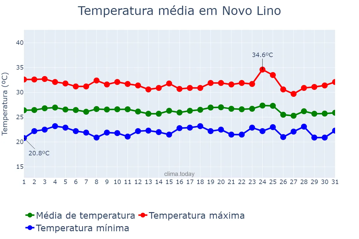 Temperatura em dezembro em Novo Lino, AL, BR