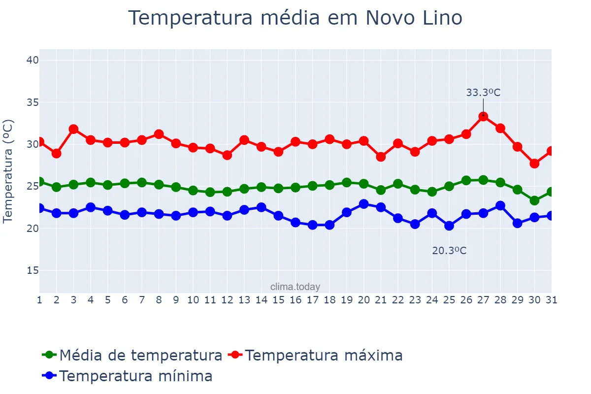 Temperatura em maio em Novo Lino, AL, BR