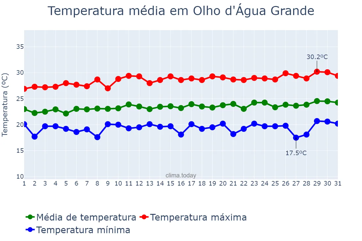 Temperatura em agosto em Olho d'Água Grande, AL, BR