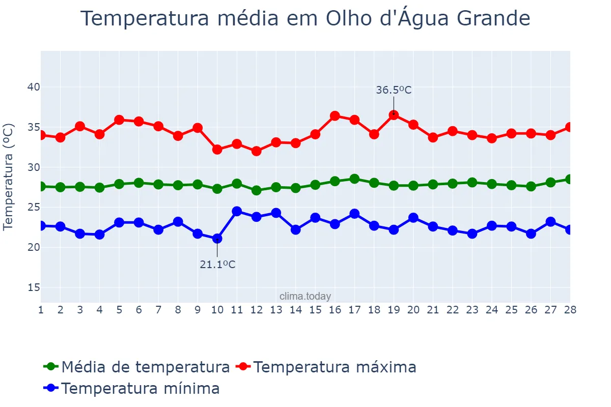 Temperatura em fevereiro em Olho d'Água Grande, AL, BR