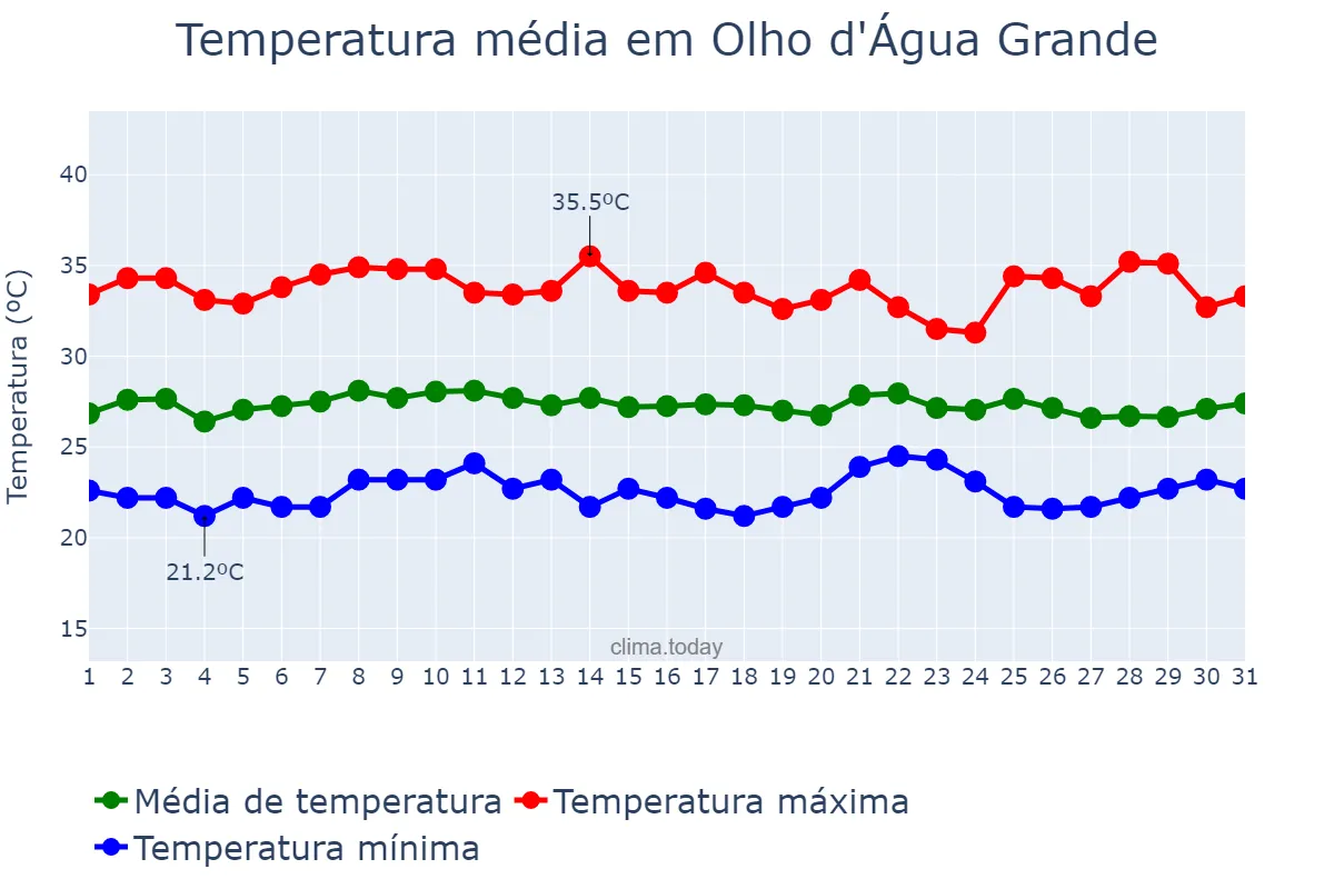Temperatura em janeiro em Olho d'Água Grande, AL, BR