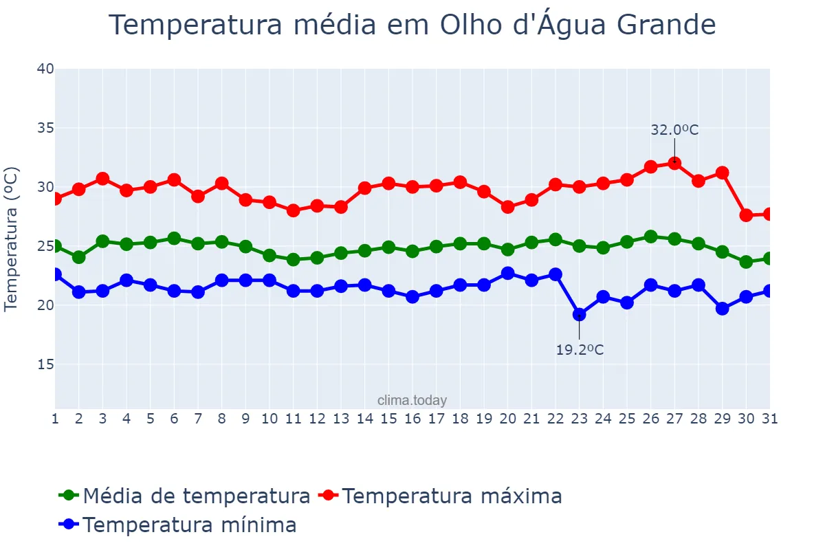 Temperatura em maio em Olho d'Água Grande, AL, BR