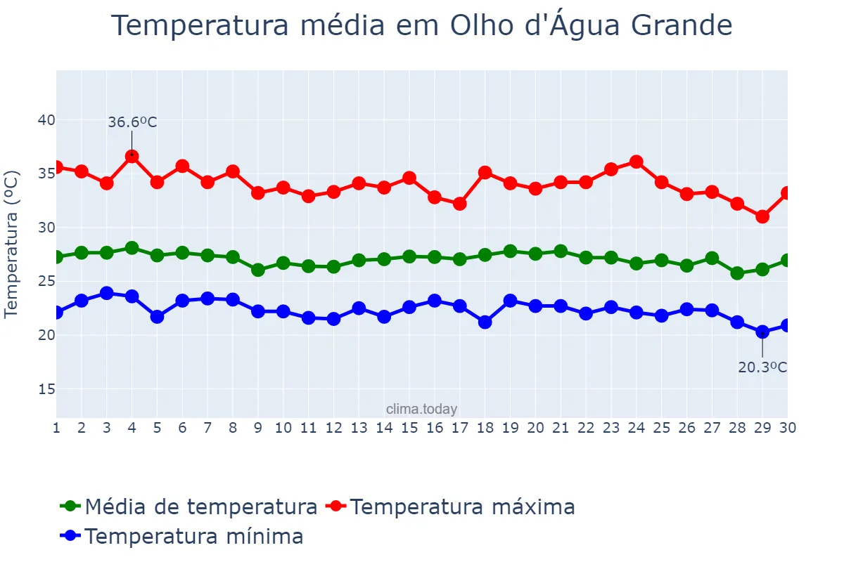 Temperatura em novembro em Olho d'Água Grande, AL, BR