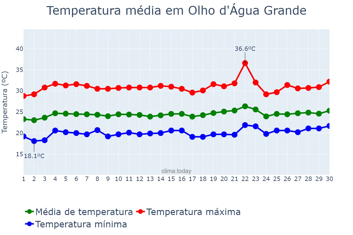 Temperatura em setembro em Olho d'Água Grande, AL, BR
