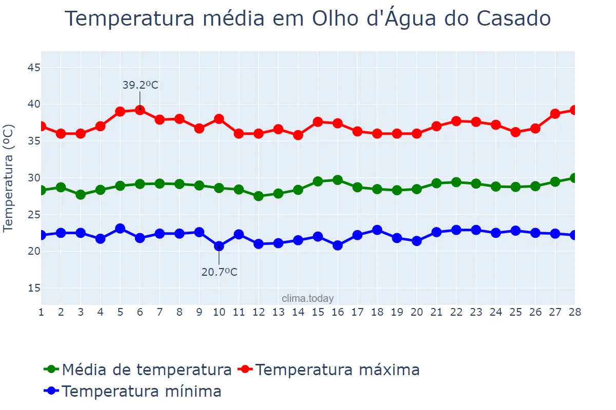 Temperatura em fevereiro em Olho d'Água do Casado, AL, BR