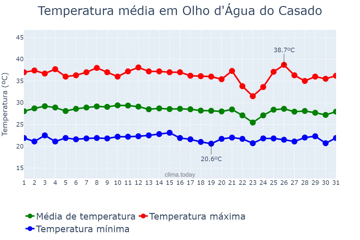 Temperatura em janeiro em Olho d'Água do Casado, AL, BR
