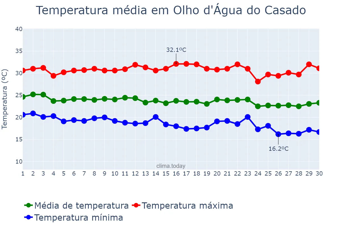 Temperatura em junho em Olho d'Água do Casado, AL, BR