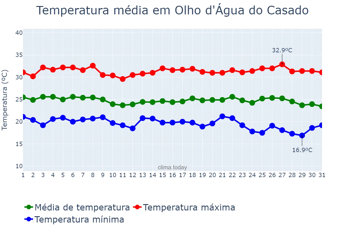 Temperatura em maio em Olho d'Água do Casado, AL, BR