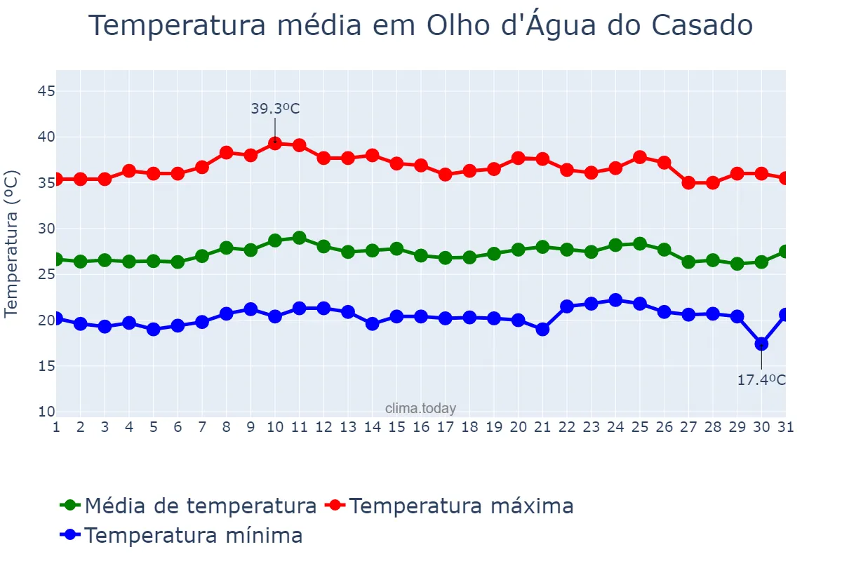 Temperatura em outubro em Olho d'Água do Casado, AL, BR