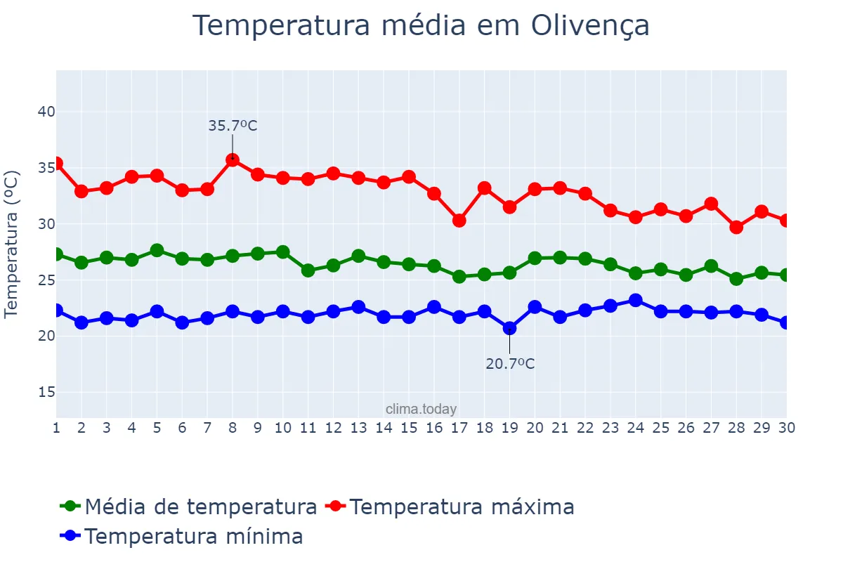 Temperatura em abril em Olivença, AL, BR
