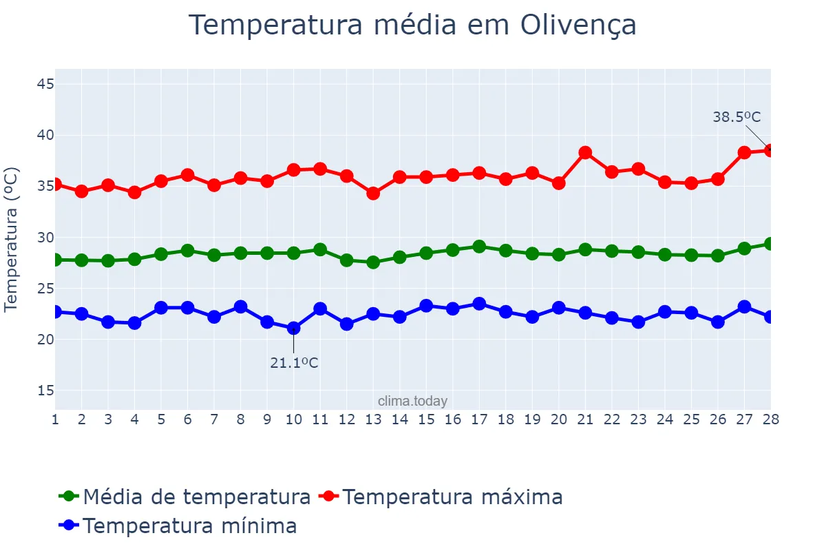 Temperatura em fevereiro em Olivença, AL, BR