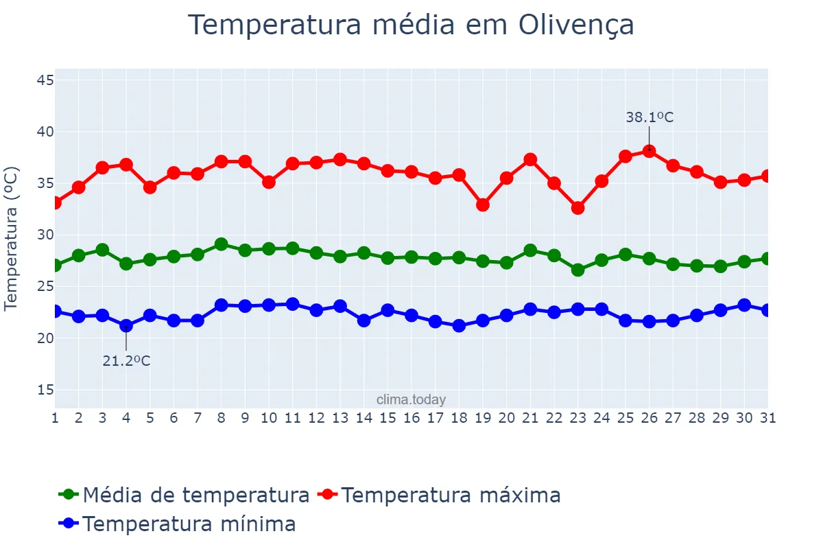 Temperatura em janeiro em Olivença, AL, BR