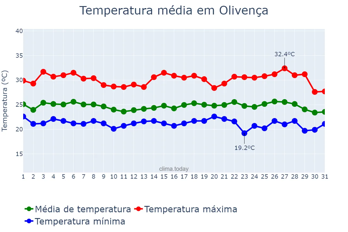 Temperatura em maio em Olivença, AL, BR