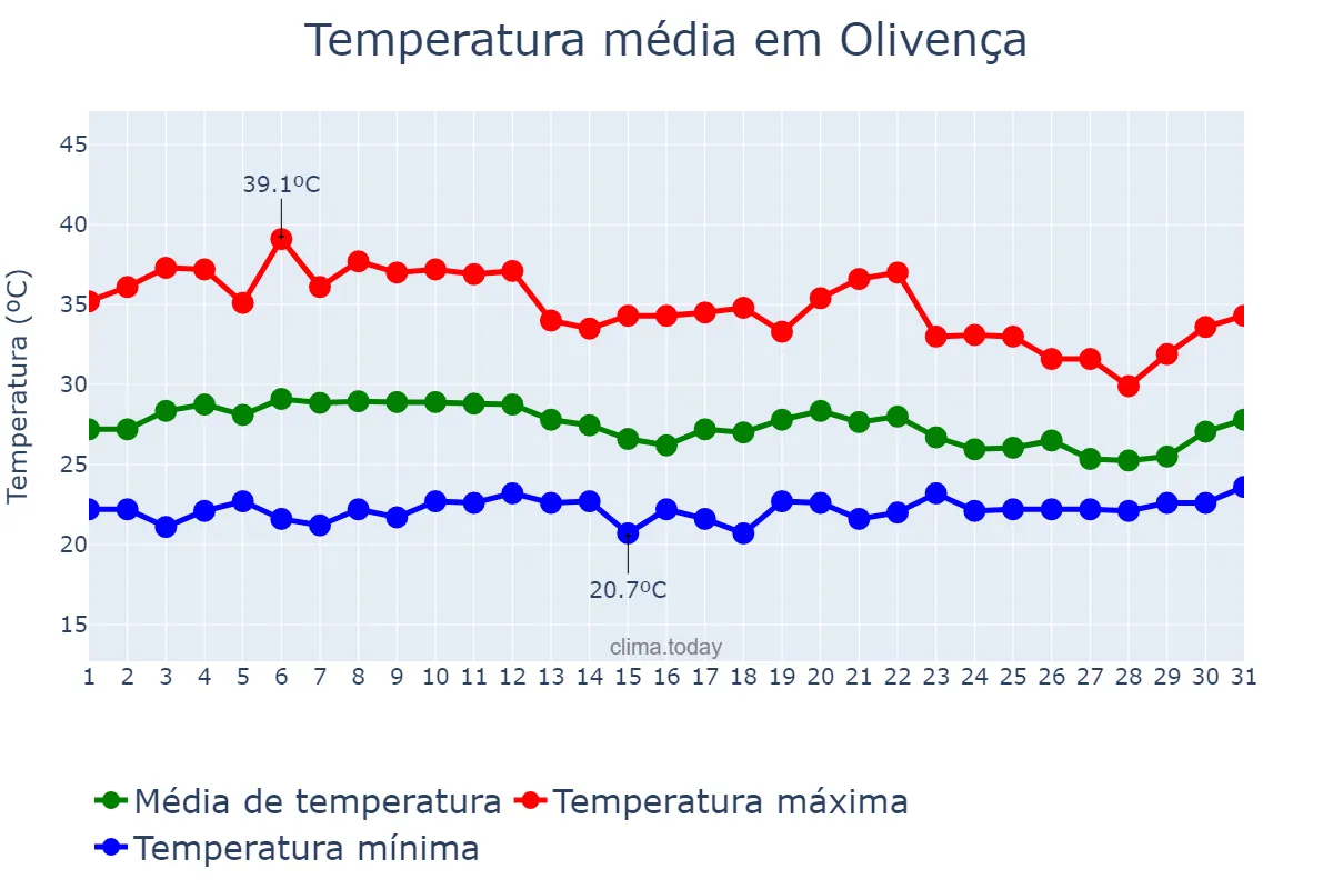 Temperatura em marco em Olivença, AL, BR