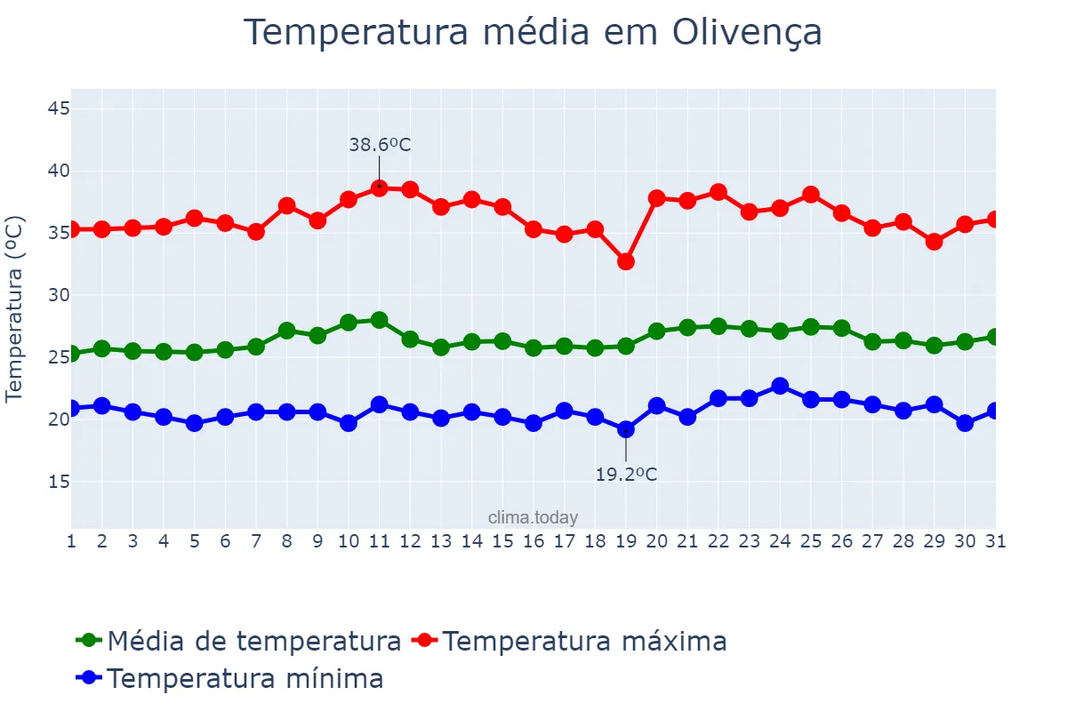 Temperatura em outubro em Olivença, AL, BR