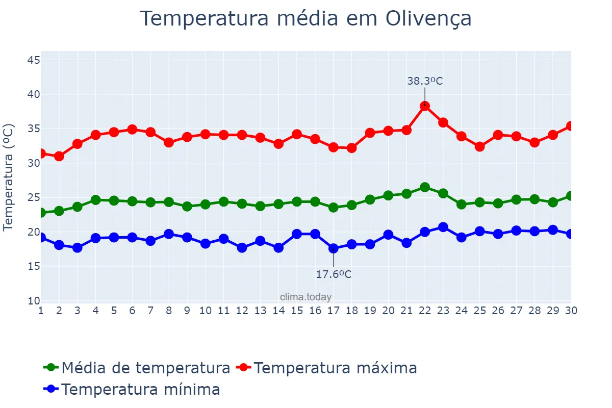 Temperatura em setembro em Olivença, AL, BR