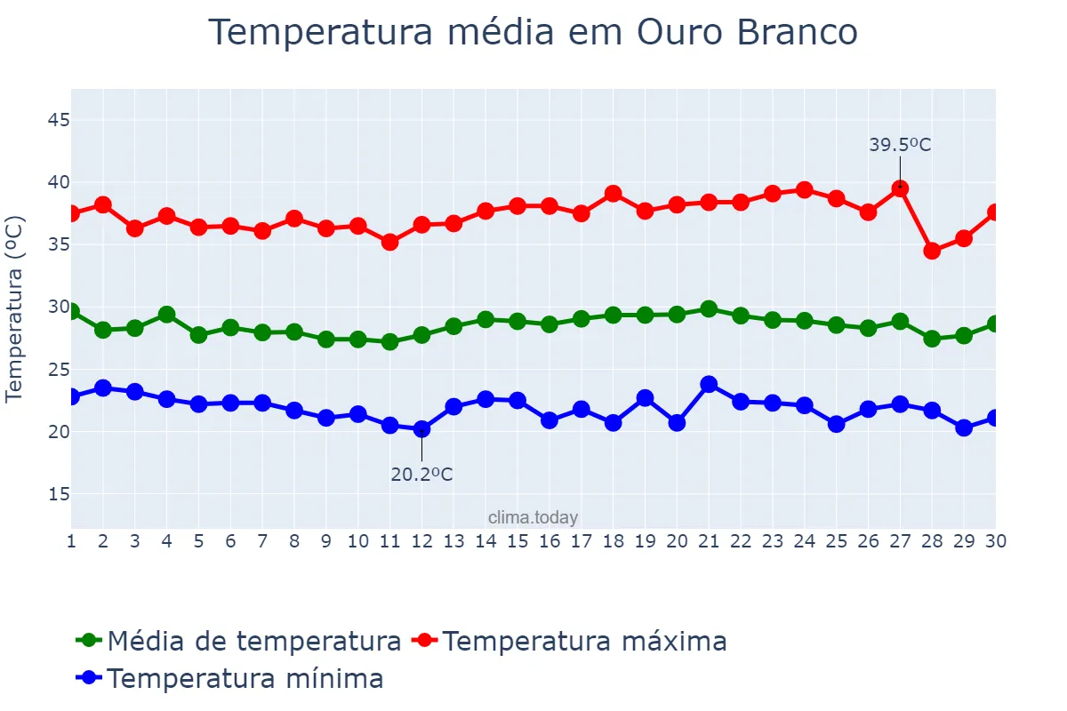 Temperatura em novembro em Ouro Branco, AL, BR