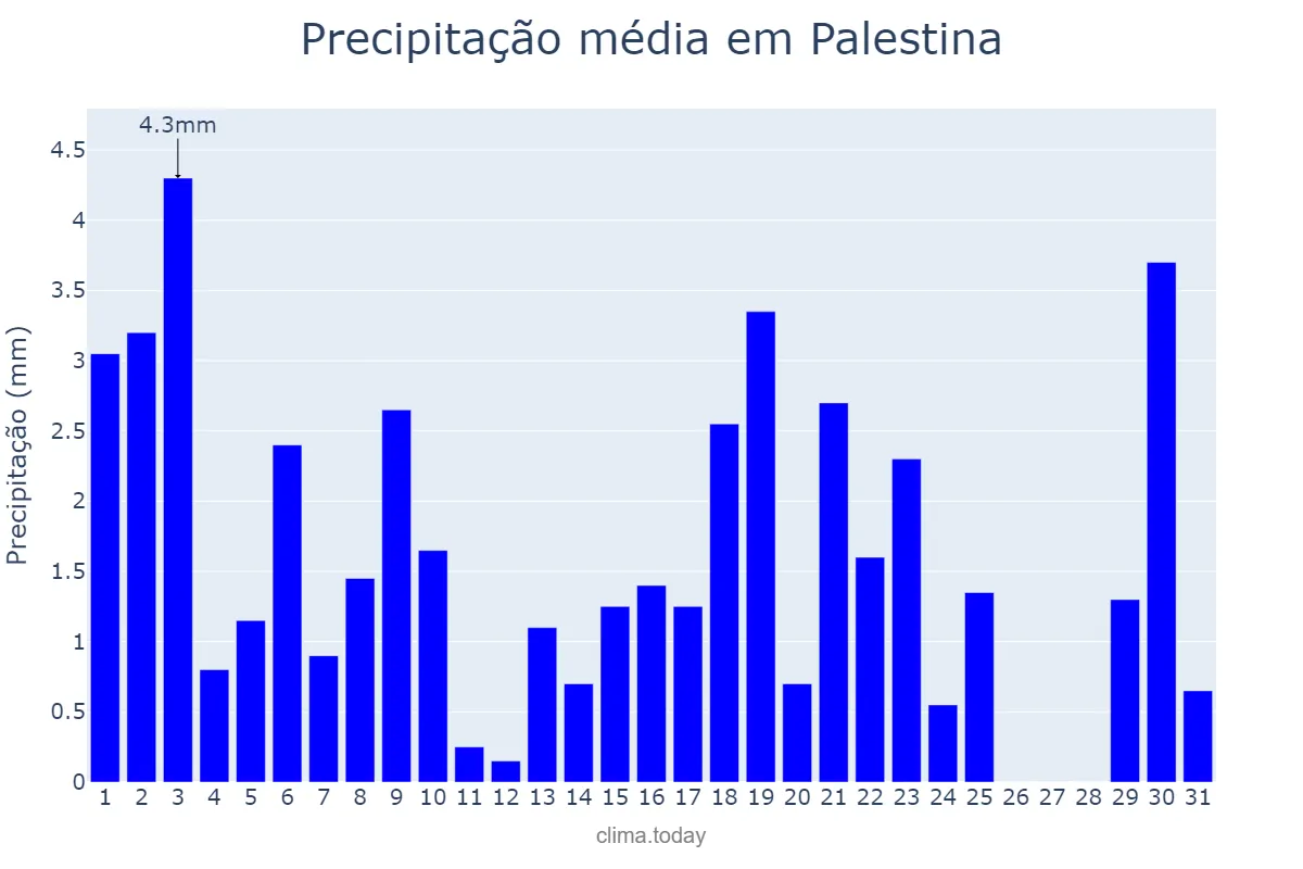 Precipitação em agosto em Palestina, AL, BR