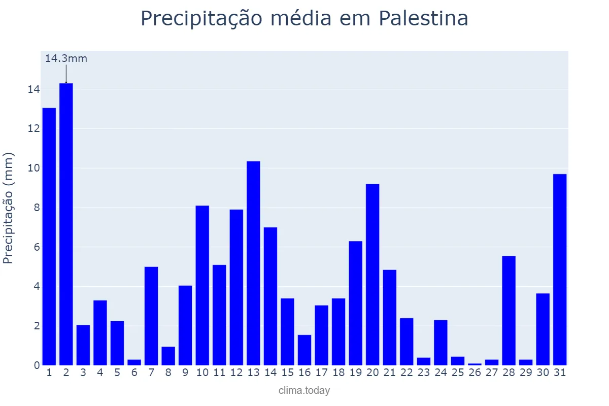Precipitação em maio em Palestina, AL, BR