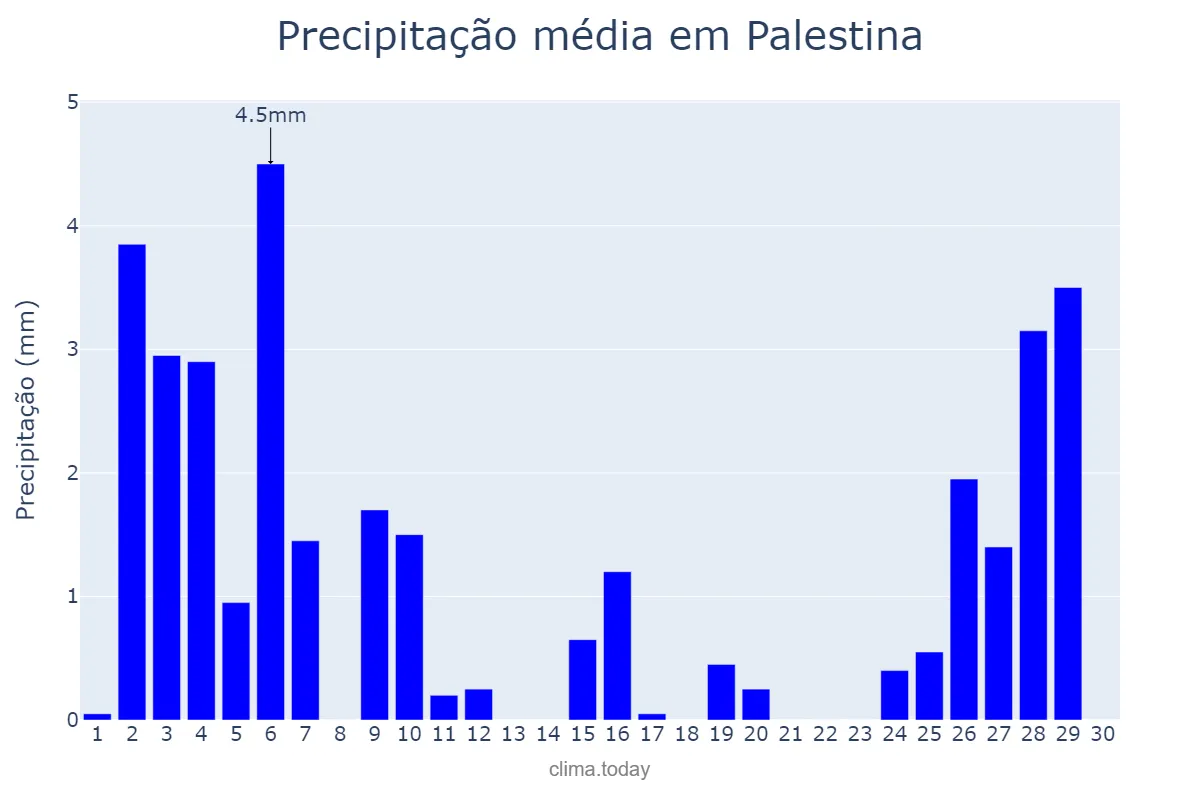 Precipitação em novembro em Palestina, AL, BR