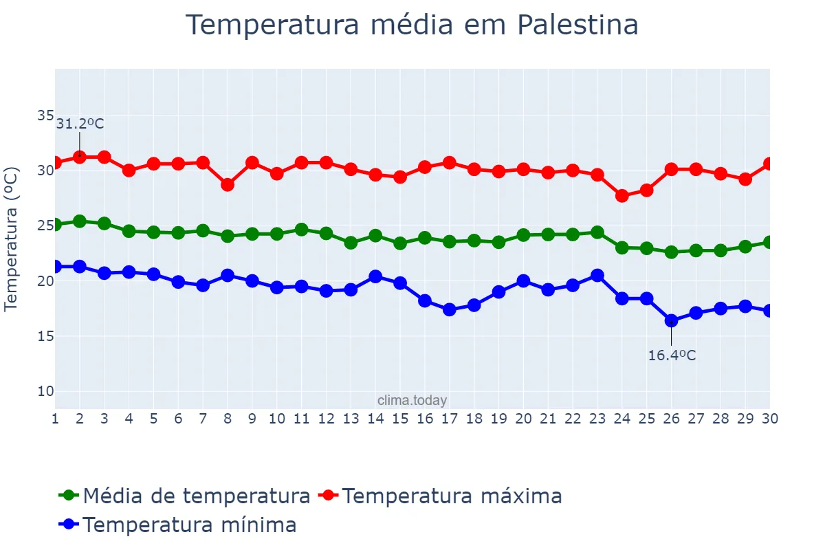 Temperatura em junho em Palestina, AL, BR