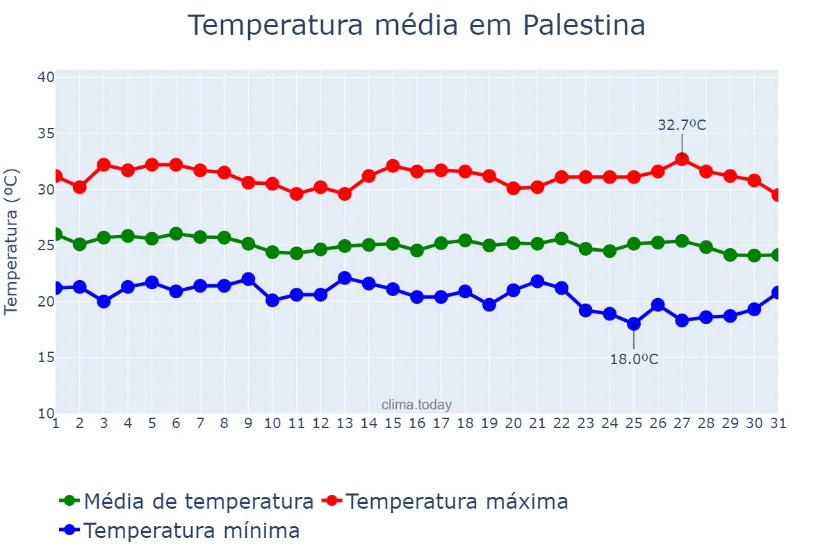 Temperatura em maio em Palestina, AL, BR