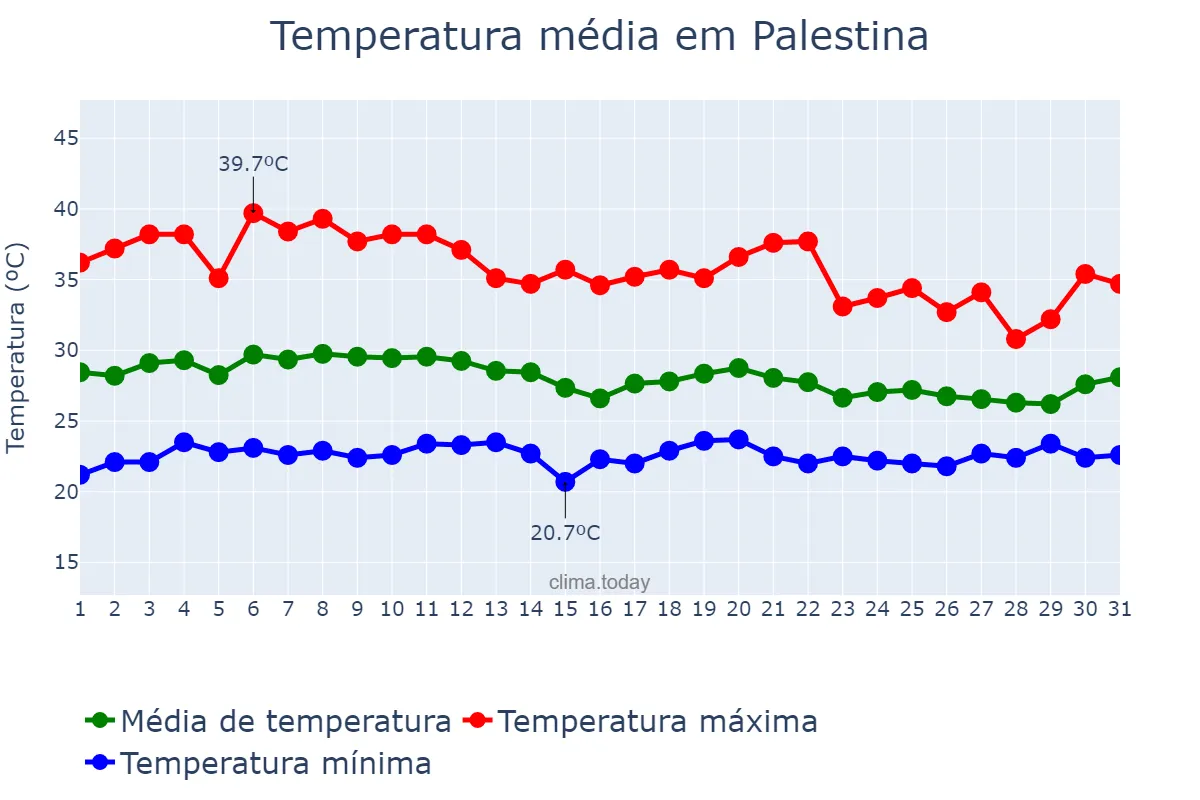 Temperatura em marco em Palestina, AL, BR