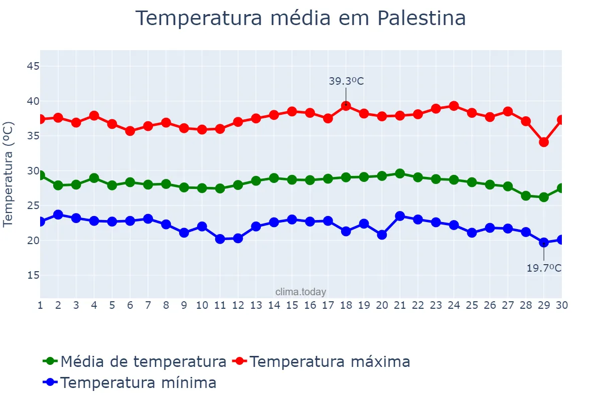 Temperatura em novembro em Palestina, AL, BR