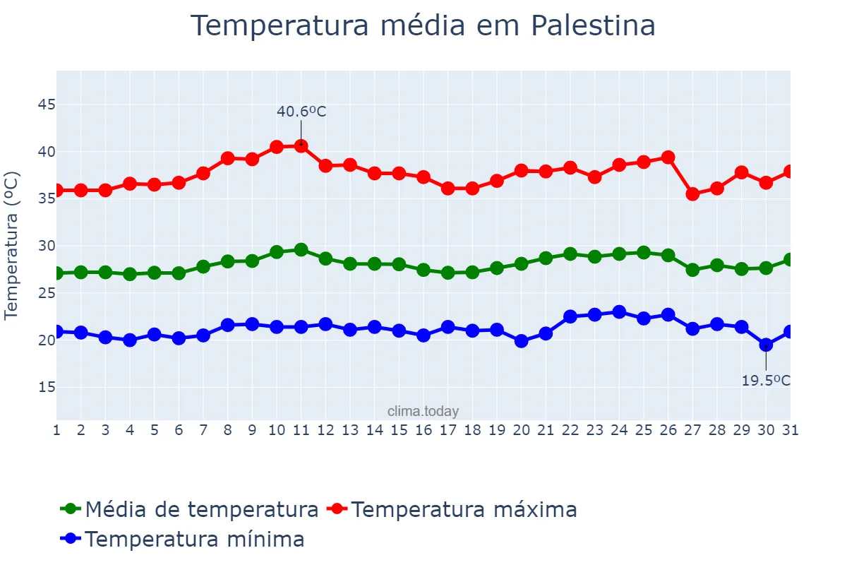 Temperatura em outubro em Palestina, AL, BR