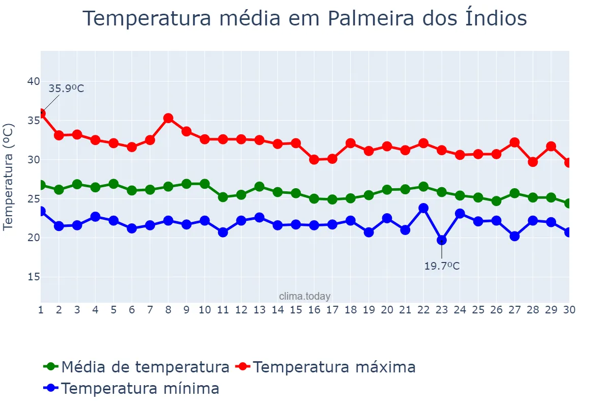 Temperatura em abril em Palmeira dos Índios, AL, BR