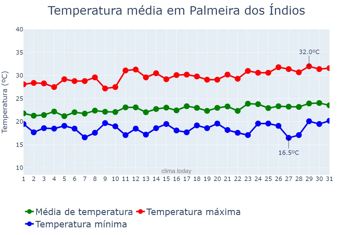 Temperatura em agosto em Palmeira dos Índios, AL, BR