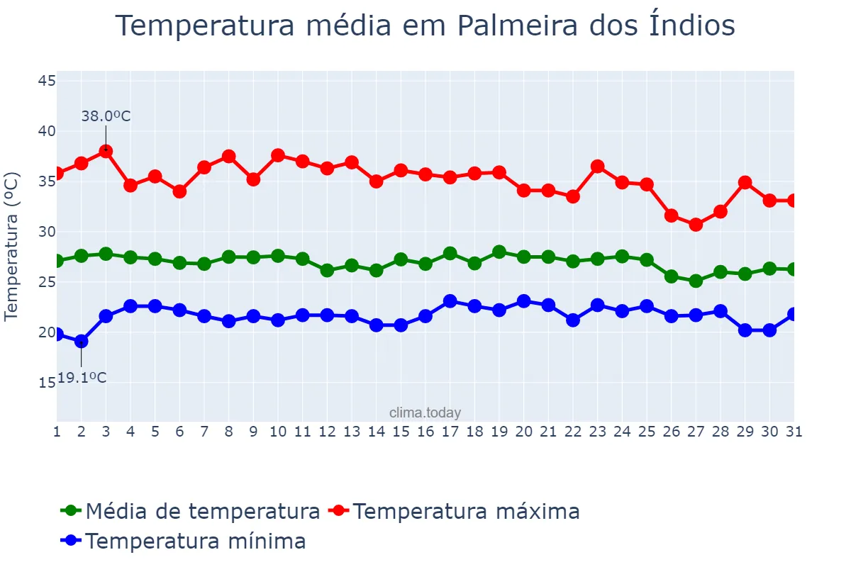 Temperatura em dezembro em Palmeira dos Índios, AL, BR