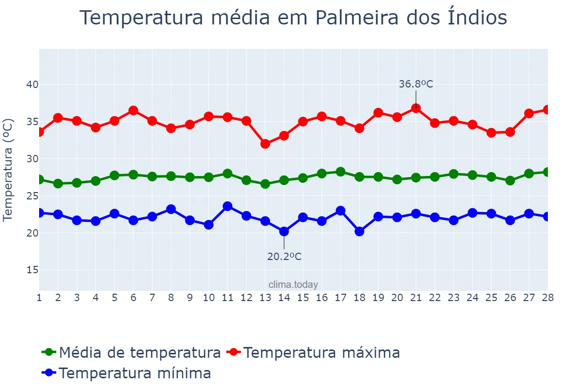 Temperatura em fevereiro em Palmeira dos Índios, AL, BR